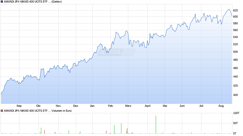 AMUNDI JPX-NIKKEI 400 UCITS ETF - DAILY HEDGED GBP (C) Chart