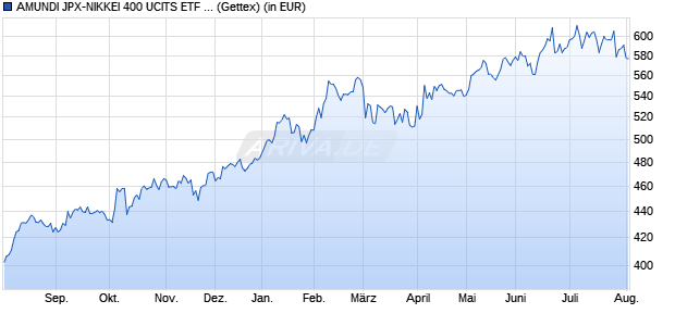 Performance des AMUNDI JPX-NIKKEI 400 UCITS ETF - DAILY HEDGED GBP (C) (WKN A2H59A, ISIN LU1681039308)