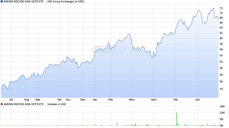 AMUNDI MSCI EM ASIA UCITS ETF - USD (C) Chart