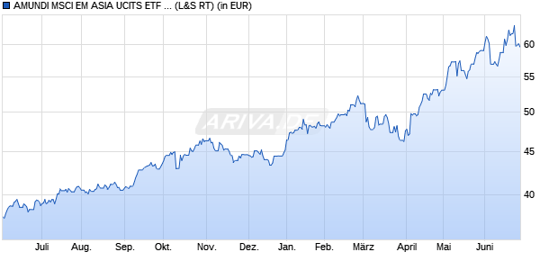 Performance des AMUNDI MSCI EM ASIA UCITS ETF - USD (C) (WKN A2H58S, ISIN LU1681044563)