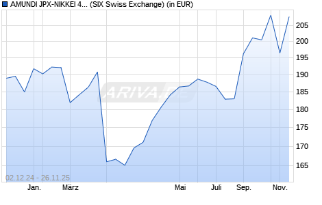 Performance des AMUNDI JPX-NIKKEI 400 UCITS ETF - JPY (C) (WKN A2H587, ISIN LU1681039050)