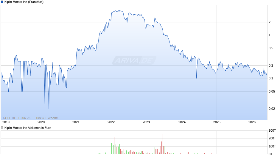 Kiplin Metals Chart