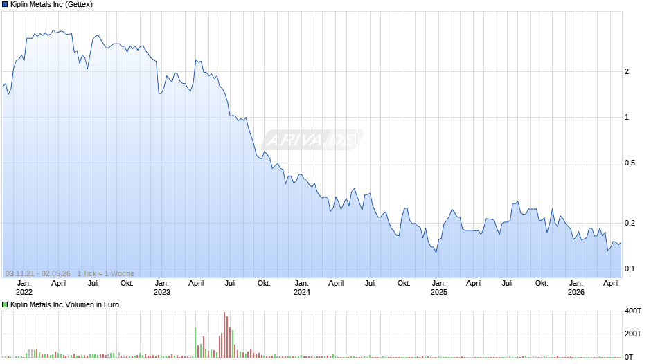 Kiplin Metals Chart