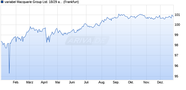 variabel Macquarie Group Ltd. 18/29 auf 3M USD LIB. (WKN A19YEZ, ISIN US55608KAN54) Chart