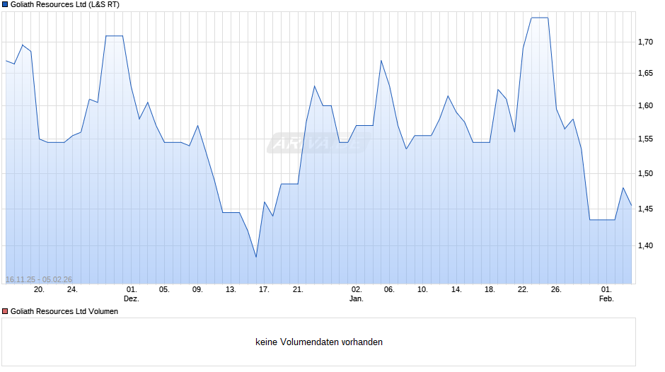 Goliath Resources Chart