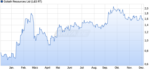 Goliath Resources Aktie Chart