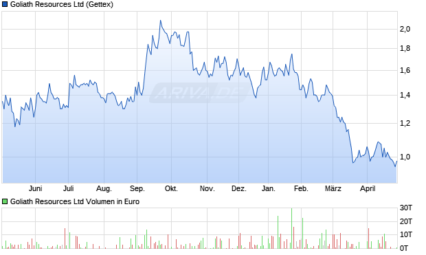 Goliath Resources Aktie Chart