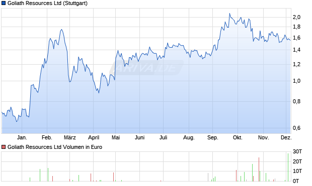 Goliath Resources Aktie Chart