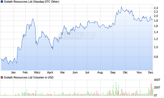 Goliath Resources Aktie Chart
