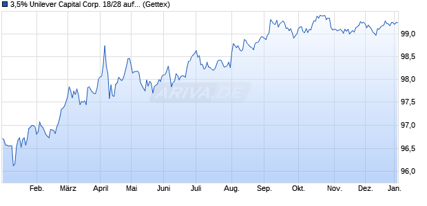 3,5% Unilever Capital Corp. 18/28 auf Festzins (WKN A19YEU, ISIN US904764BC04) Chart