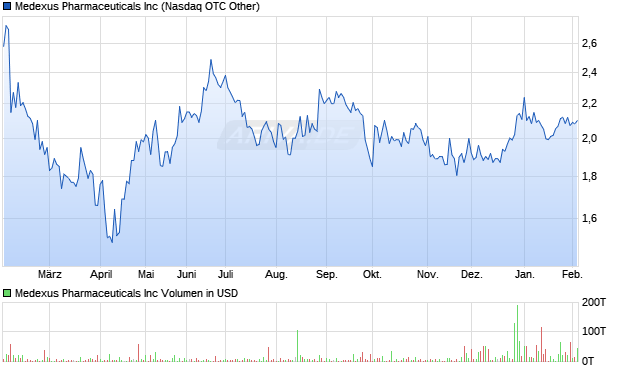 Medexus Pharmaceuticals Aktie Chart