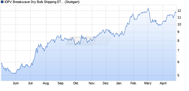 IOPV Breakwave Dry Bulk Shipping ETF Index Chart