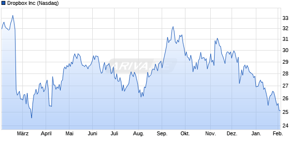 Dropbox Aktie Chart
