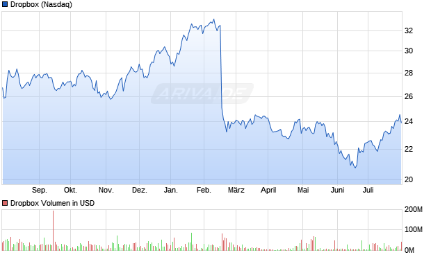 Dropbox Aktie Chart