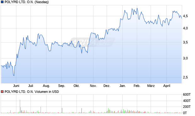 POLYPID LTD. Aktie Chart