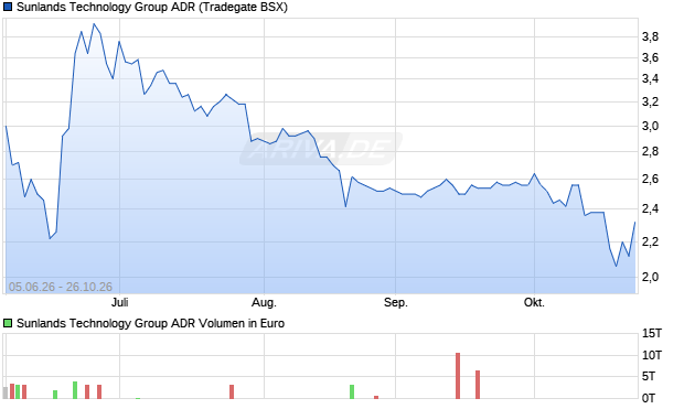 Sunlands Technology Group Aktie (ADR) Chart