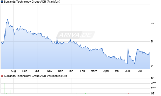 Sunlands Technology Group Aktie (ADR) Chart