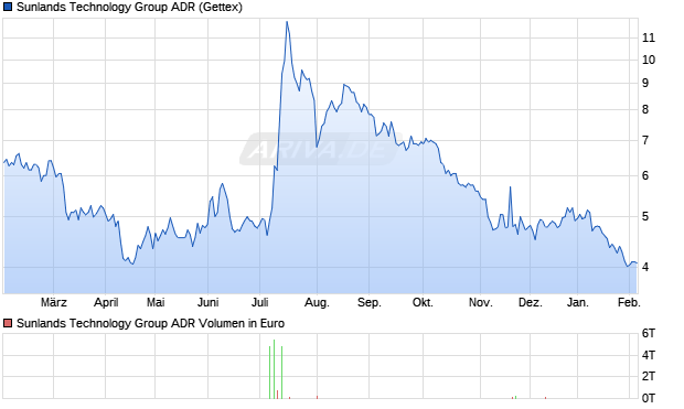 Sunlands Technology Group Aktie (ADR) Chart