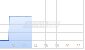 Sunlands Technology Group ADR Chart