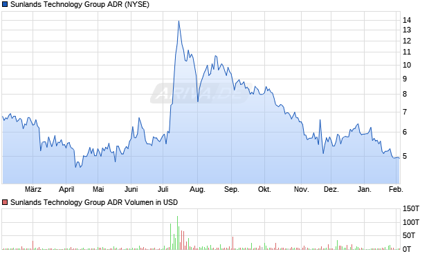 Sunlands Technology Group Aktie (ADR) Chart