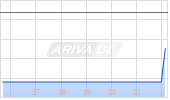 Sunlands Technology Group ADR Chart