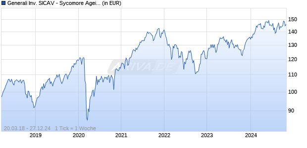 Generali Inv. SICAV - Sycomore Ageing Population Cx Chart