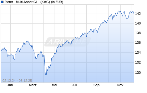 Performance des Pictet - Multi Asset Global Opportunities-I dy EUR (WKN A2JEA5, ISIN LU1737066263)
