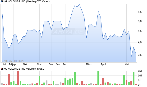 HG HOLDINGS  Aktie Chart