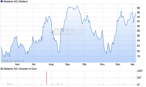 Medartis Aktie Chart