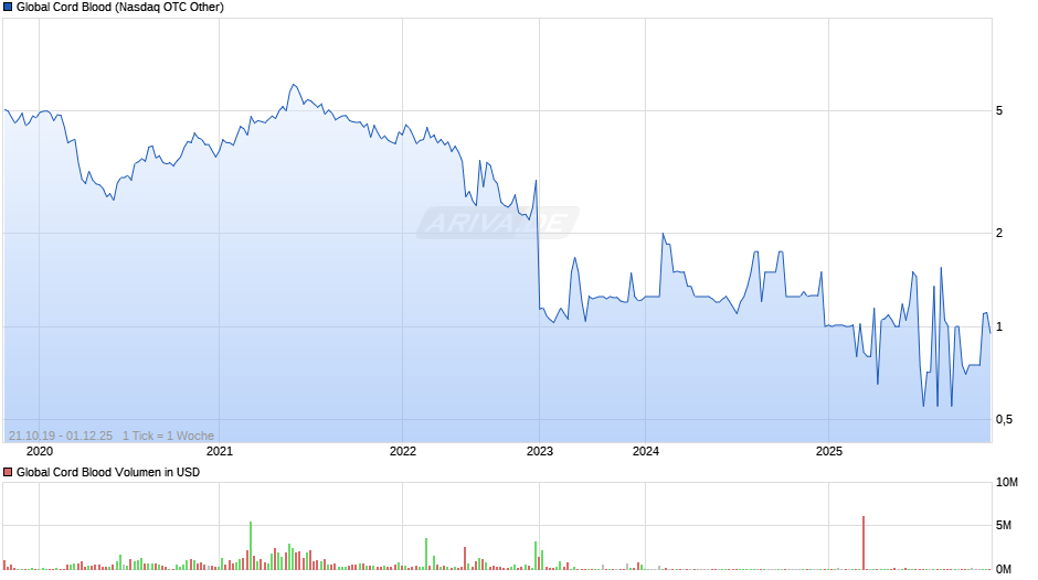Global Cord Blood Chart