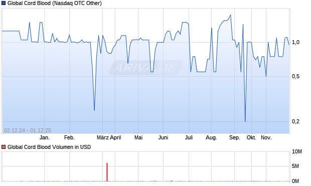 Global Cord Blood Aktie Chart