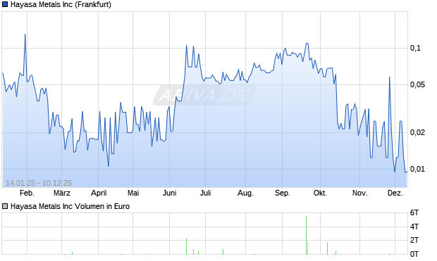 Hayasa Metals Aktie Chart