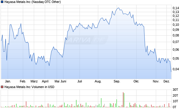 Hayasa Metals Aktie Chart