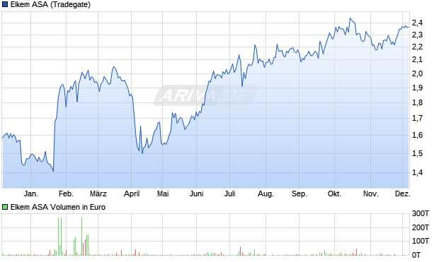 Elkem Aktie Chart
