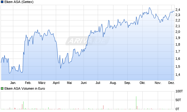 Elkem Aktie Chart