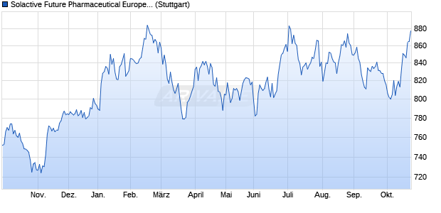 Solactive Future Pharmaceutical Europe Index Chart