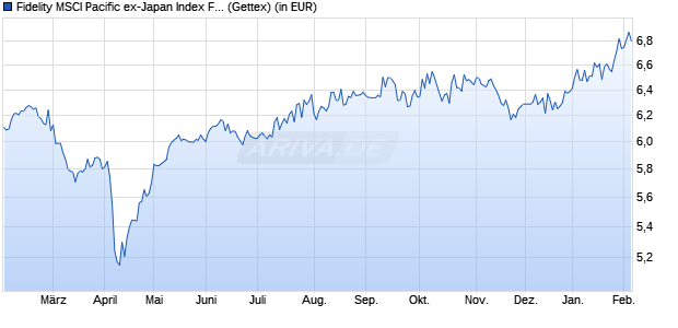 Performance des Fidelity MSCI Pacific ex-Japan Index Fund P Acc USD (WKN A2JFZ4, ISIN IE00BDZVHT63)