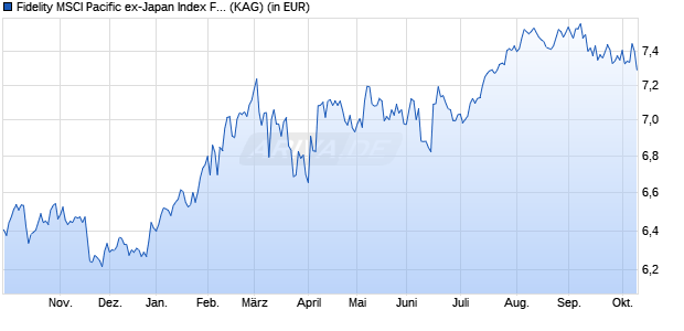 Performance des Fidelity MSCI Pacific ex-Japan Index Fund P Acc USD (WKN A2JFZ4, ISIN IE00BDZVHT63)