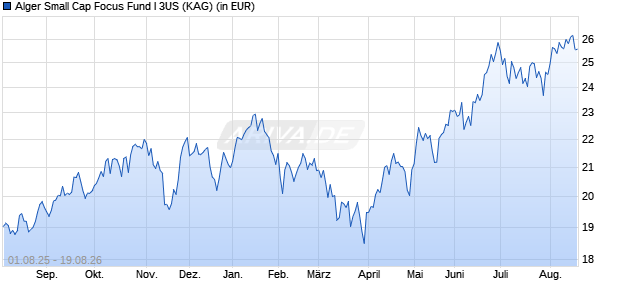 Performance des Alger Small Cap Focus Fund I 3US (WKN A2JGEM, ISIN LU1732799496)