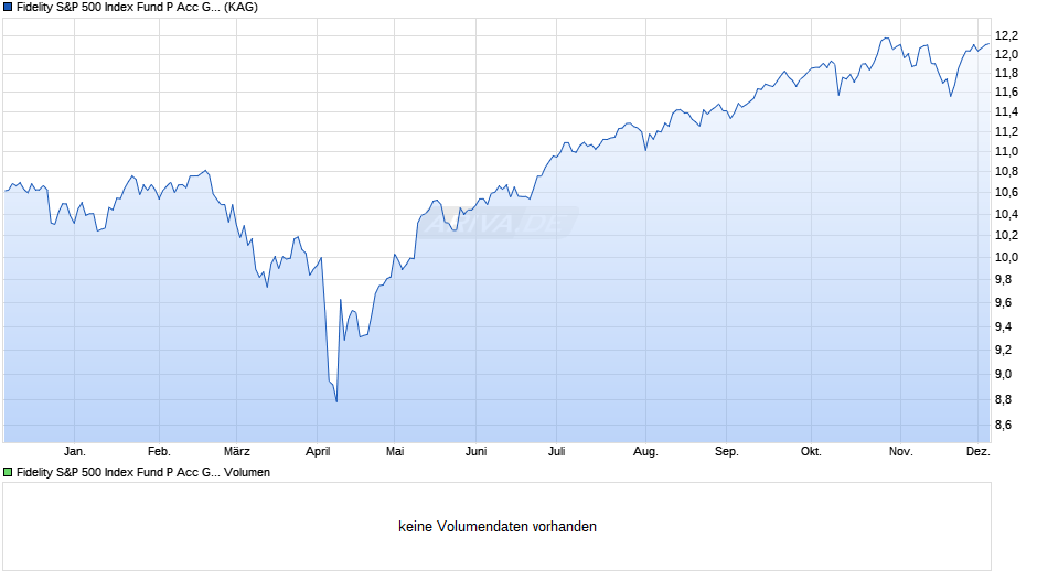 Fidelity S&P 500 Index Fund P Acc GBP Hedged Chart