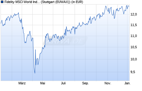 Performance des Fidelity MSCI World Index Fund P Acc EUR (WKN A2JE53, ISIN IE00BYX5NX33)