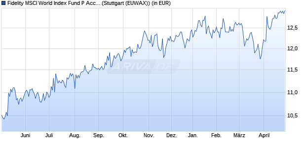 Performance des Fidelity MSCI World Index Fund P Acc EUR (WKN A2JE53, ISIN IE00BYX5NX33)