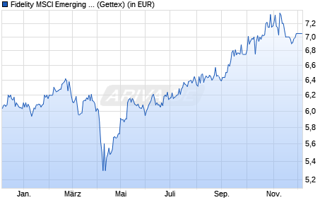 Performance des Fidelity MSCI Emerging Markets Index Fund P Acc EUR (WKN A2JE5T, ISIN IE00BYX5M476)