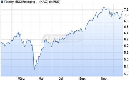 Performance des Fidelity MSCI Emerging Markets Index Fund P Acc EUR (WKN A2JE5T, ISIN IE00BYX5M476)