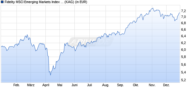 Performance des Fidelity MSCI Emerging Markets Index Fund P Acc EUR (WKN A2JE5T, ISIN IE00BYX5M476)