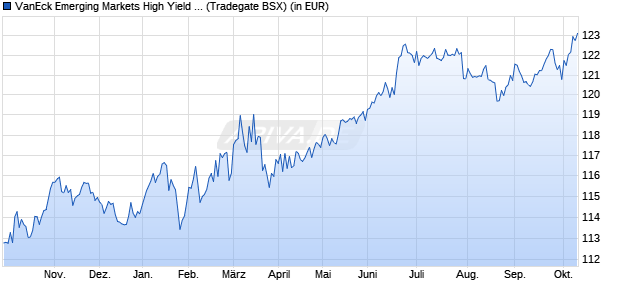 Performance des VanEck Emerging Markets High Yield Bond UCITS ETF USD A (WKN A2JEMH, ISIN IE00BF541080)