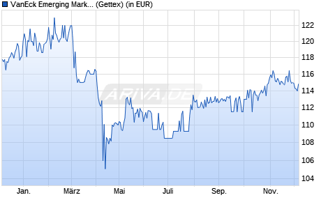 Performance des VanEck Emerging Markets High Yield Bond UCITS ETF USA A (WKN A2JEMH, ISIN IE00BF541080)