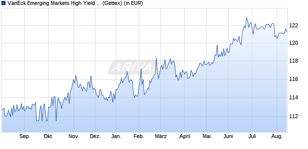 Performance des VanEck Emerging Markets High Yield Bond UCITS ETF USD A (WKN A2JEMH, ISIN IE00BF541080)