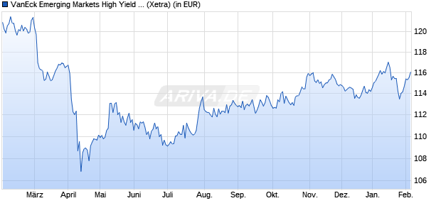 Performance des VanEck Emerging Markets High Yield Bond UCITS ETF USA A (WKN A2JEMH, ISIN IE00BF541080)