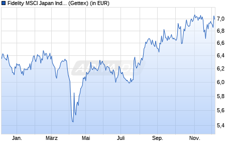 Performance des Fidelity MSCI Japan Index Fund P Acc USD (WKN A2JE5Y, ISIN IE00BYX5N334)
